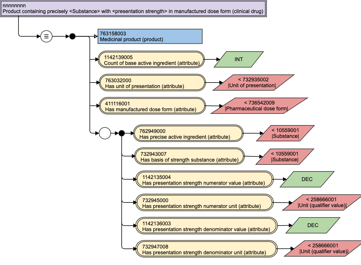 Clinical drug with presentation strength