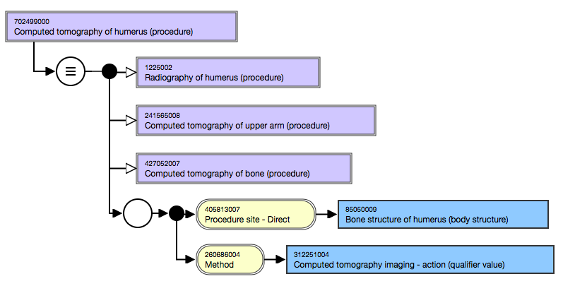 SNOMED CT Editorial Guide > Proximal Primitive Modeling > Screen Shot 2018-03-01 at 3.49.17 PM.png